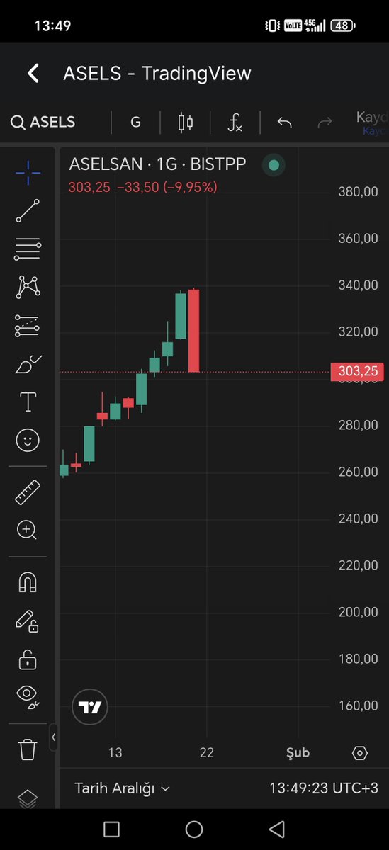 #ASELS tek mumda son 3 mumu yuttu.