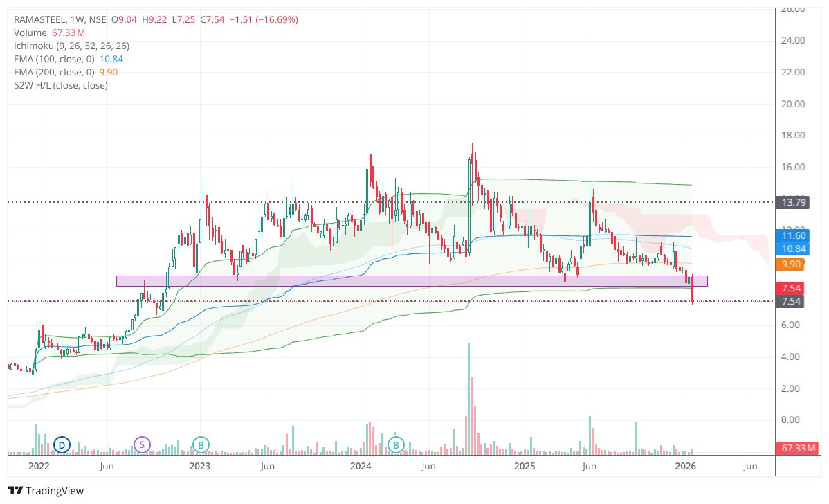 Chart_Buster_1's tweet image. #RAMASTEEL this view is invalid untill the price closes above 9.5