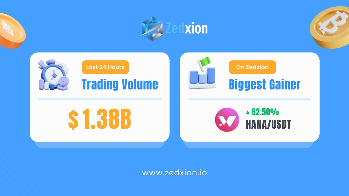 The ZEDXION cryptocurrency exchange recorded $ 1.38B in trading volume over  the last 24 hours. The biggest gainer on ZEDXION today is HANA/USDT, which  increased by 82.50% on the day. 🌐https://t.co/sMvRwxxxZO #Zedxion #