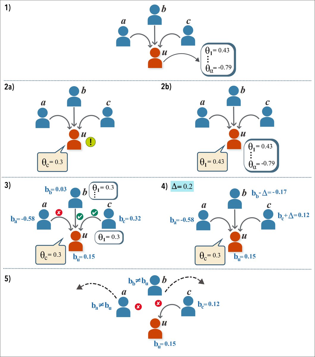 New paper out in PNAS Nexus: How do information diffusion and opinion polarization co-evolve online? Here, we introduce an agent-based model that couples reposting, limited attention, and platform recommendation to study how echo chambers emerge. academic.oup.com/pnasnexus/arti…