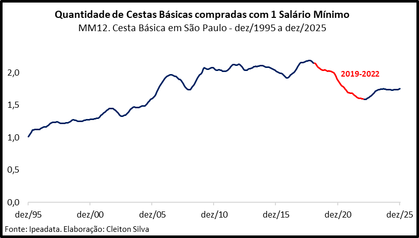 Os anos 2019-2022 foram marcados por uma expressiva queda do poder de compra do salário mínimo em termos de alimentos. A recuperação de  2023-2025 não foi suficiente para voltar para o melhor nível da série, verificado em 2018. Vou atualizar essa figura mensalmente até dezembro.