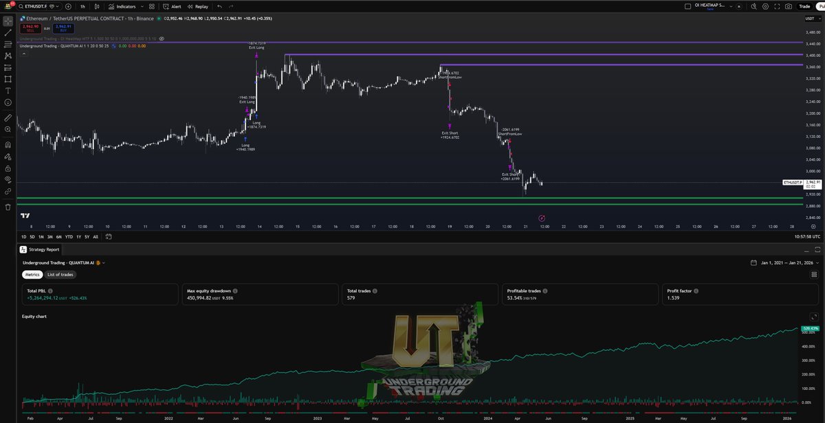 UnderTradingYT's tweet photo. J'offre 3 jours d'accès au meilleur indicateur Backtest  sur Tradingview, Quantum AI. 🎁

-RT 🔄
-Ton pseudo Tradingview en commentaire 🖍️

Plusieurs personnes seront tiré au sort demain.🍀 https://t.co/JjVCteBetO