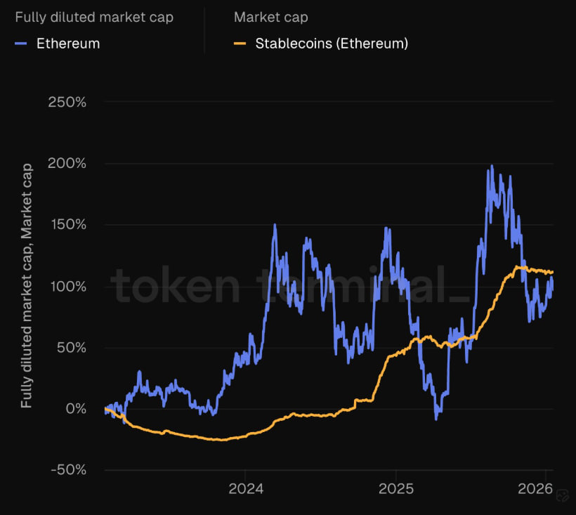 以太坊生态系统蓬勃发展：ETH市值与稳定币市值三年内同步翻番，增长势头显著