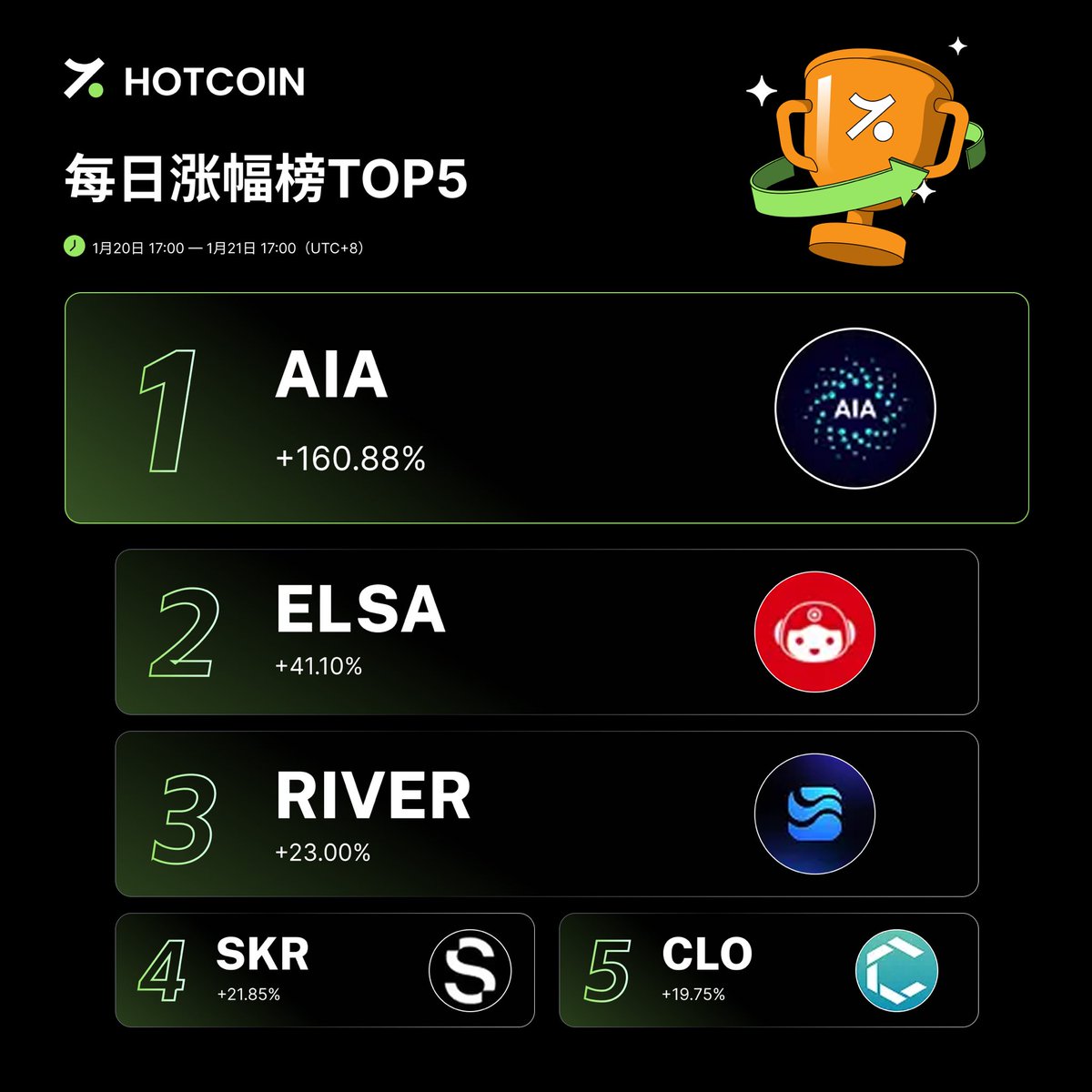 🚀 $AIA 单日暴涨+160.88%！ 今日Hotcoin 涨幅榜TOP5 出炉👇 $AIA｜$ELSA｜$RIVER｜$SKR｜$CLO  谁抓住了这波？ #Hotcoin #每日涨幅榜#AIA #Crypto