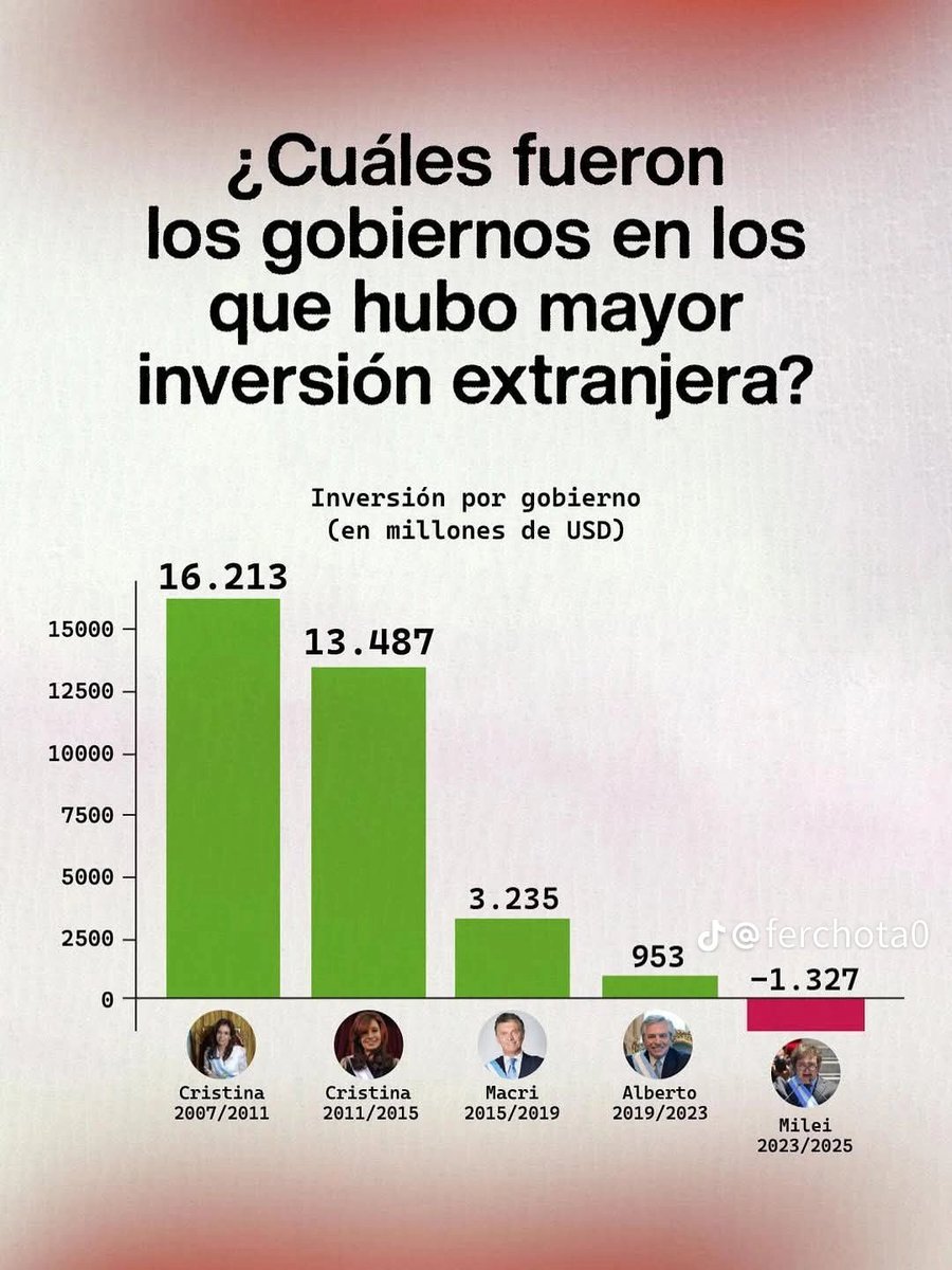 📉 | El gobierno de Milei registra el menor nivel de inversión extranjera directa en más de dos décadas.

Por primera vez desde 2003, el saldo de IED cerró negativo en 2025, con salida neta de USD 1.521 millones entre enero y noviembre (datos del BCRA).