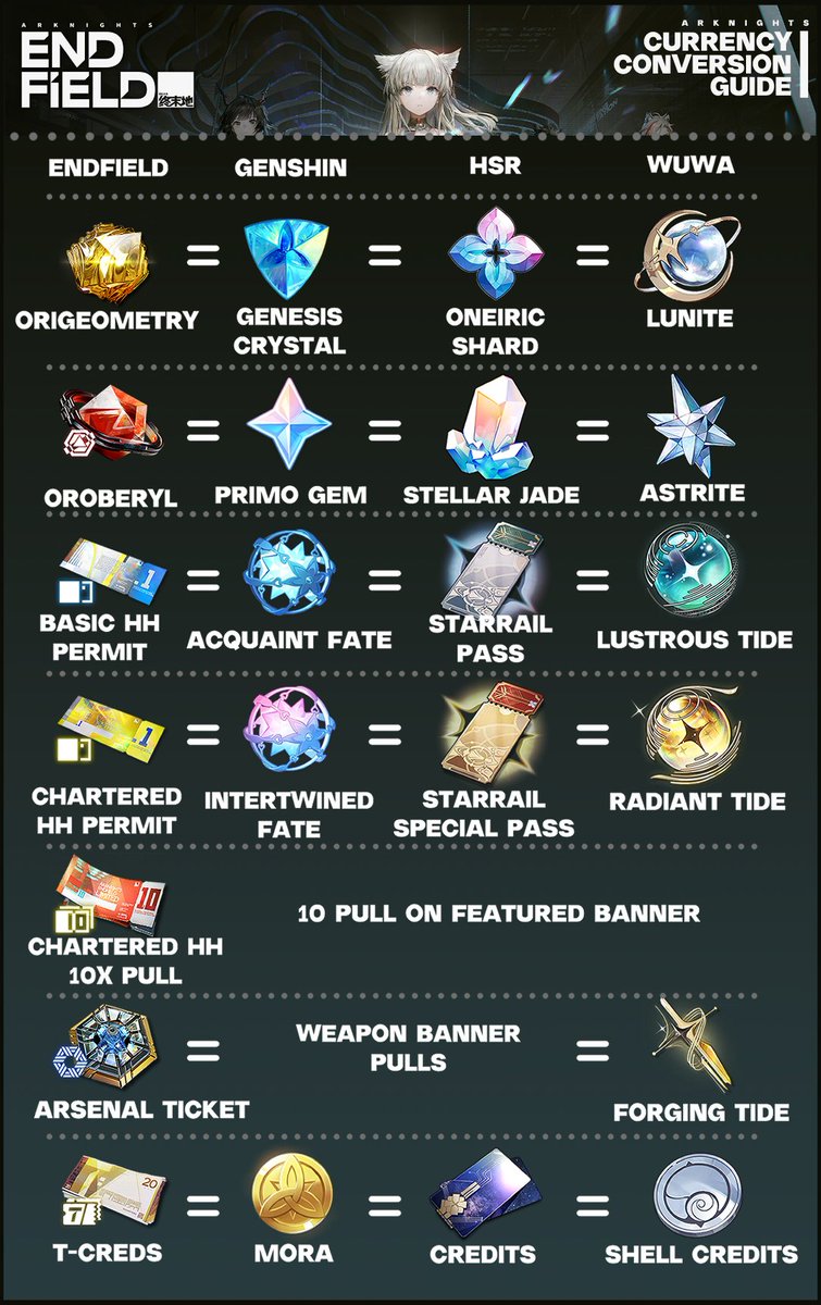 pokkecorp's tweet image. Arknights Endfield Currency Converter Guide