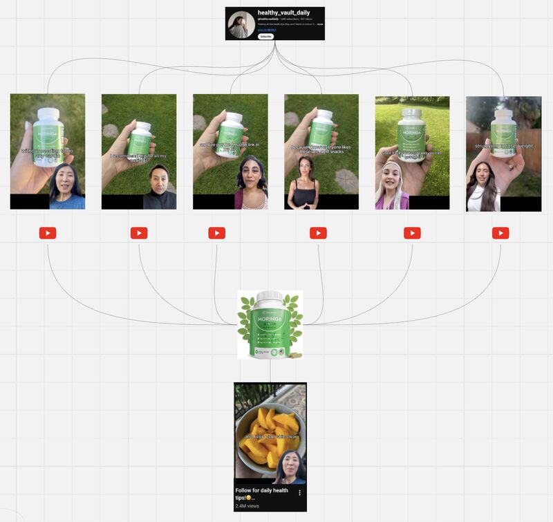 $70k–$140k/month ai instagram theme pages work because they behave like media pages, not storefronts

they start with one product that already converts
then embed it inside a daily health or lifestyle narrative people already follow

the same core benefit is repeated calmly