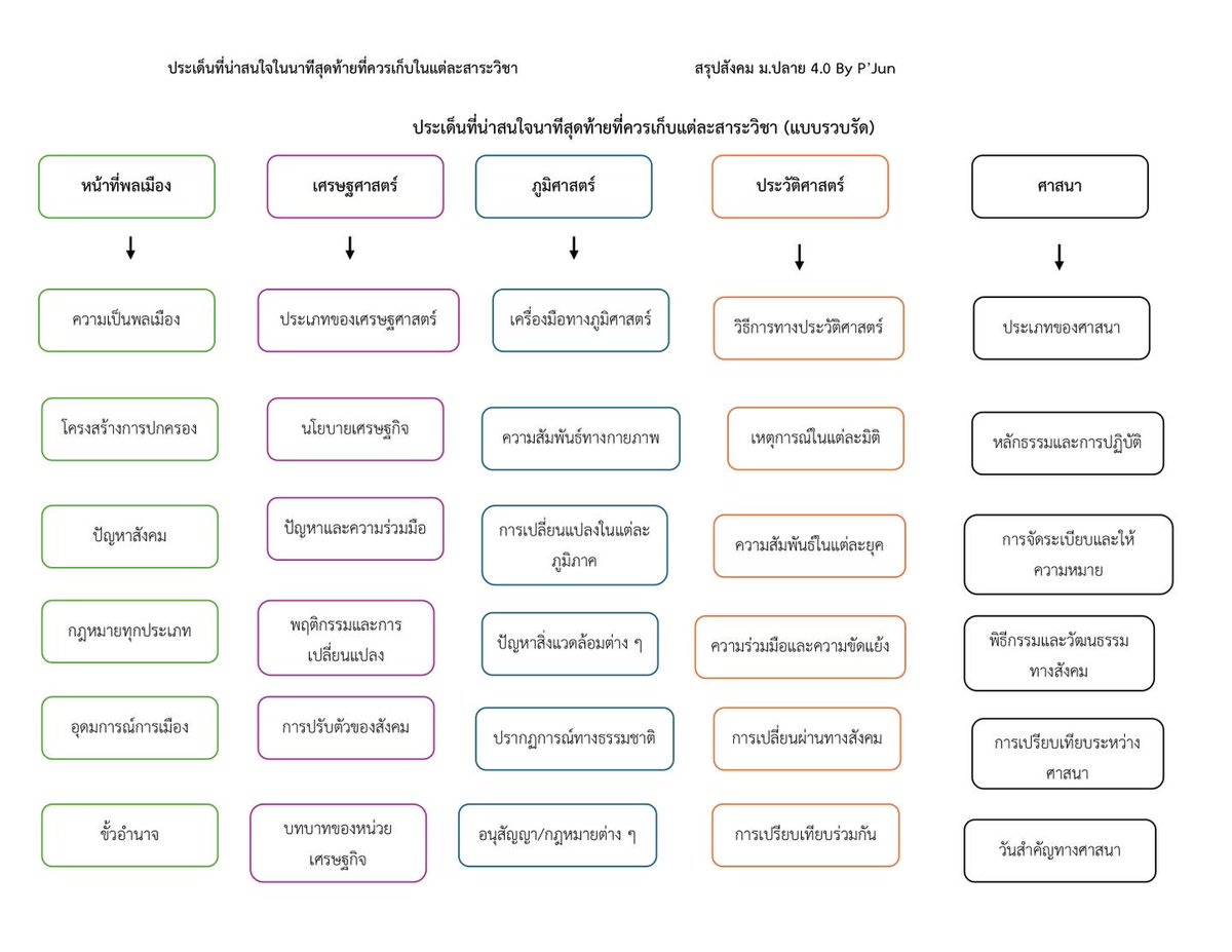 สำหรับใครที่ยังไม่เก็บเนื้อหาสังคม อาจจะเอาไปต่อยอดในการหาความรู้ ทบทวน และ ฝึกแนวข้อสอบได้นะครับ #soc #alevel #สังคมศึกษาALevel #สังคม #dek69 #TCAS69 #สรุป