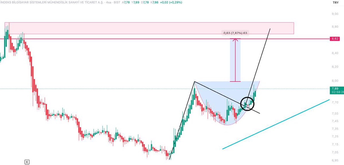 tradeWithSamcro's tweet photo. Flama kırılmış ve onay almış. Sırada çanak kırılımı var biraz buralarda git gel yapabilir. Hedef: 8.58 - 8.87 
#indeks #borsa #Borsaİstanbul #bist100 #bist https://t.co/lJnMIp2W67