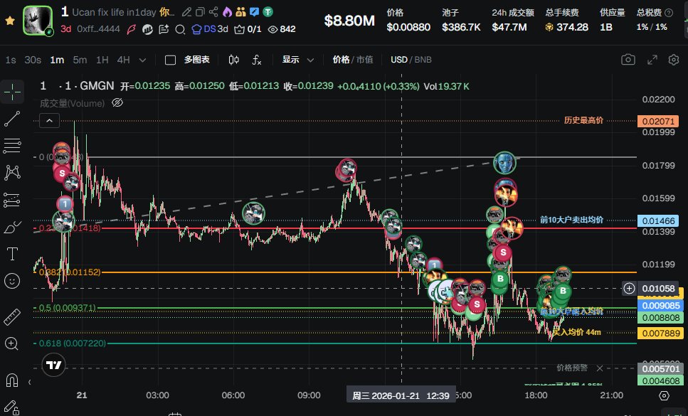 难得白天发推，看到memes和1在互相争夺龙一的位置，全仓梭哈1了，今天大家的注意力都在memes上，而1的庄也在悄悄的吸筹，并且是比较好的双底位置，如同我师傅冷静哥说的那样，玩币就要赌，向下亏一半，向上赚3X，7.2M-8M的位置值得睹，我梭了，晚上见！

0xff5d99a5c16cf2ffb4e7da1d7c42a791e70e4444
