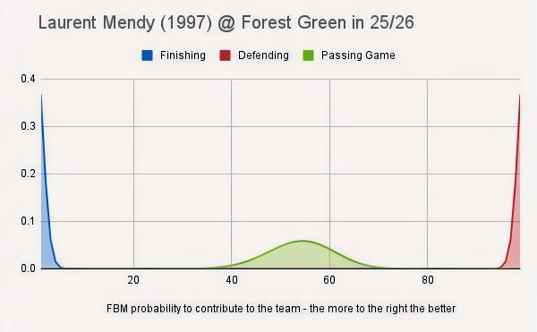 JoostvanderLeij's tweet photo. Laurent Mendy is a good DM who can also play as a CB. He has maxed out defending probability in the English tier #5. That means that his stats will get discounted by a lot if he is going to play for Hearts.

His stats look good now even with decent passing game probability, but that almost certainly will disappear playing for Hearts. So if the live and video scouts have good ideas about him it might be a win, but statistically the gap between tier #5 and the Scottish Premiership is too big to make much sense.