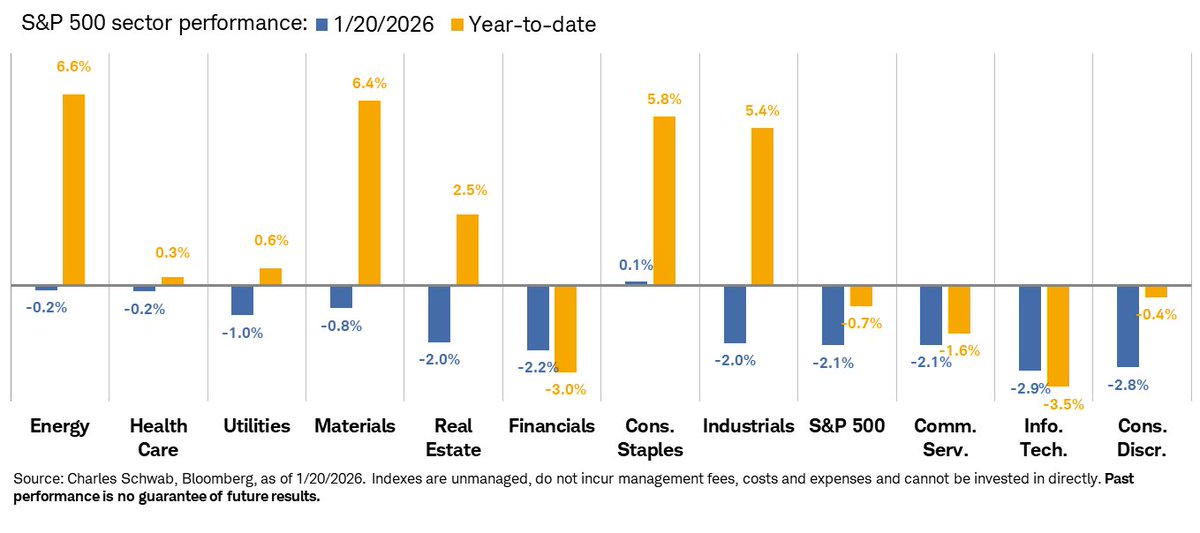 LizAnnSonders's tweet photo. Performance: sectors/indexes yesterday and MTD/YTD https://t.co/OFaQ7SKBQ4