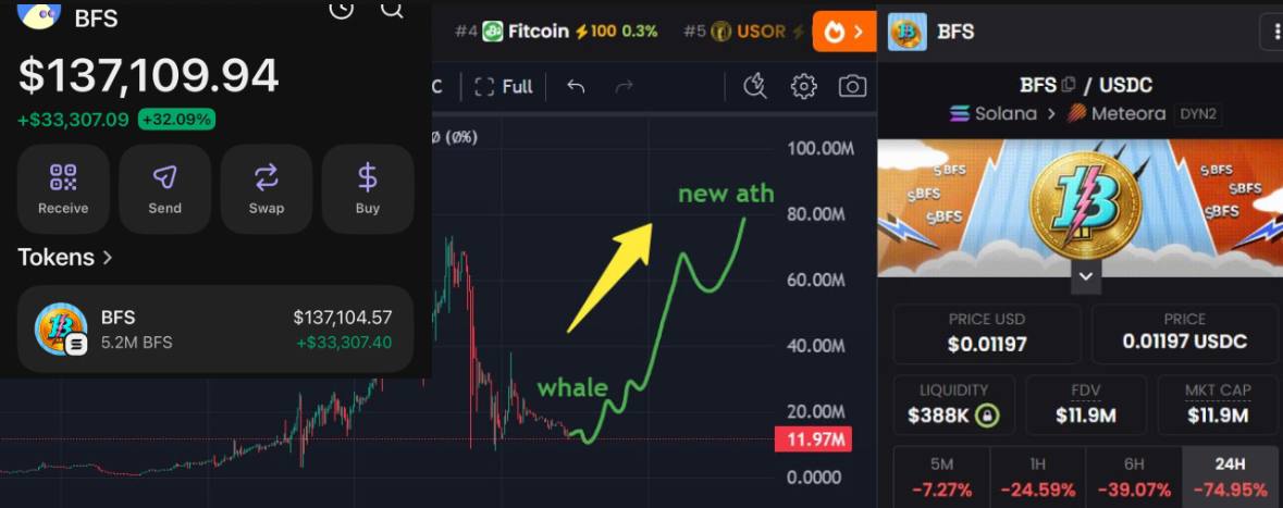 crypt0savant's tweet photo. GM GM 👋

Here’s what’s next for $BFS on the 15m chart.

There’s info that whales may enter soon and start pushing it.

The creator is still bullish and has launched a no-farm airdrop.

Official website:
👉 https://t.co/zHetqehQb9

$SOL #Solana https://t.co/7KpkZN74q1