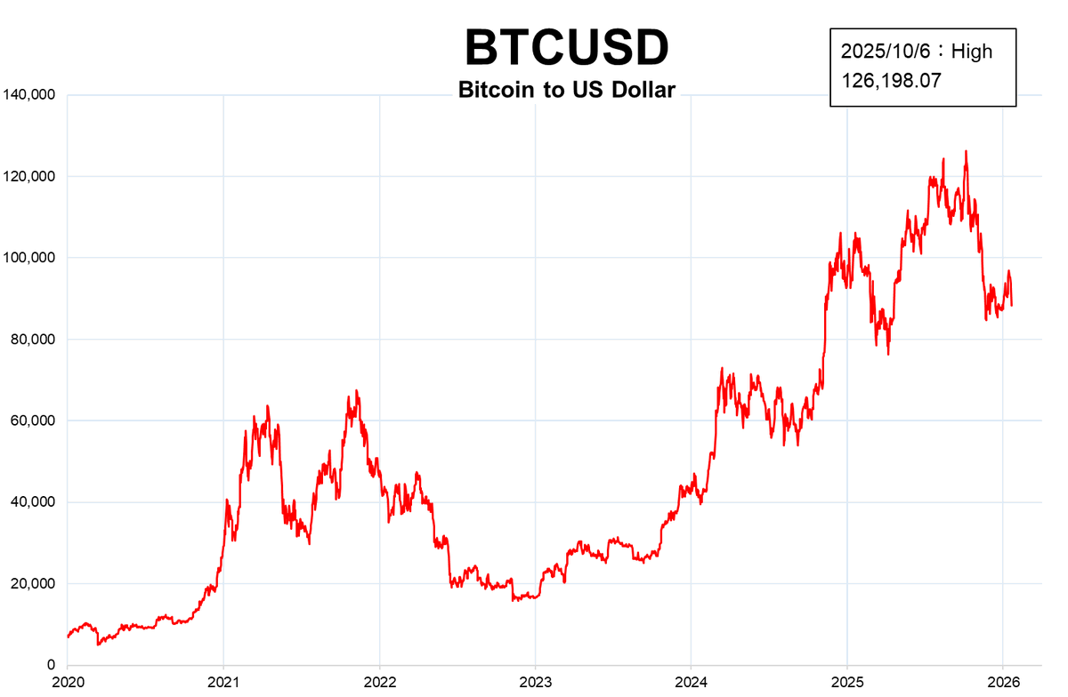 Post by Gold River on X: ビットコイン：