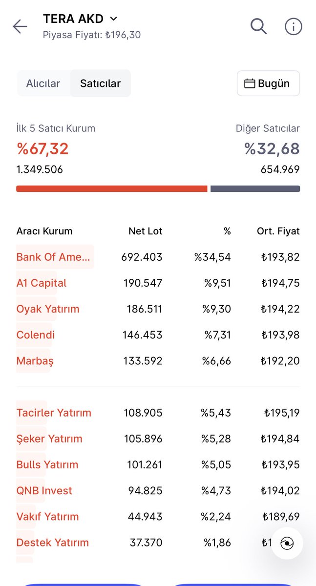 #TERA ALICI/SATICI TABLOSU❗️

Saat: 14:15 / Anlık Fiyat: 196.30 TL

#trhol #pekgy #tehol #tly #thf #fsu