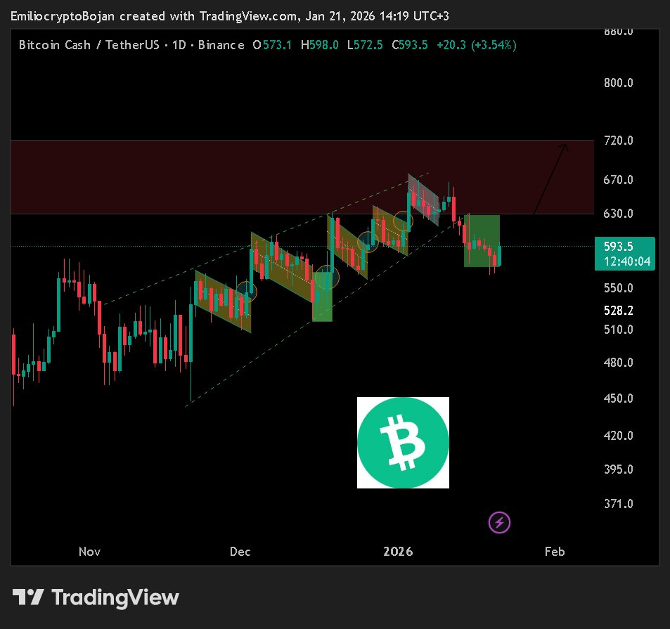 BCH/ $USDT Update: Would like to see $BCH reclaim $630 for continuation.  Losing $564 and making another lower low means that $BCH is in a downtrend.  #BCHUSDT