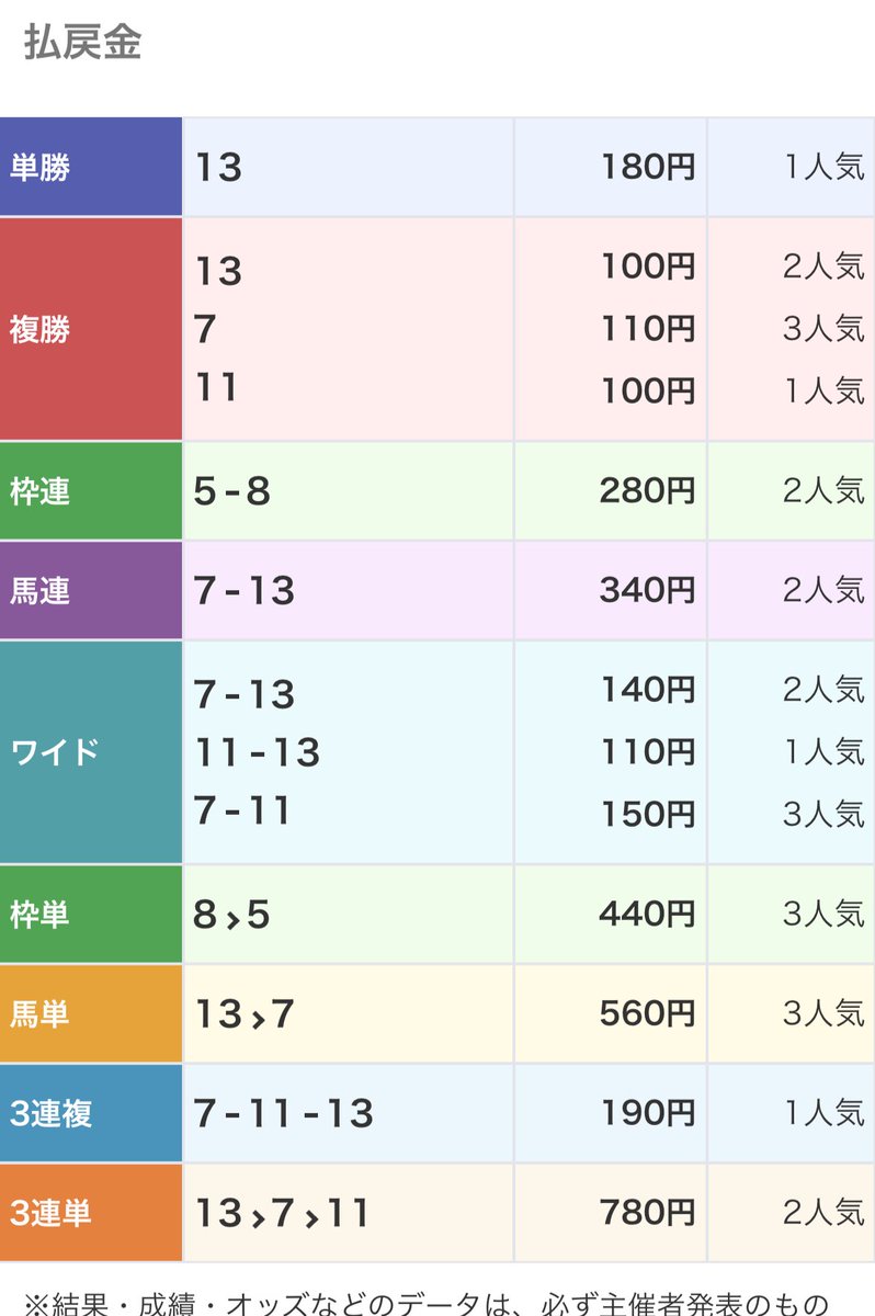kat_keiba's tweet photo. ブルーバードカップ完璧的中🎯

三連単、馬単ともに的中ですが、馬単は1点を狙いすまし‼️

固い決着を完璧に読めました⭐️

穴推奨ばかりが予想ではありません、全てを読み切ってプラスにする👌
これがkat競馬！！

#ブルーバードカップ https://t.co/WraIQNgaO4