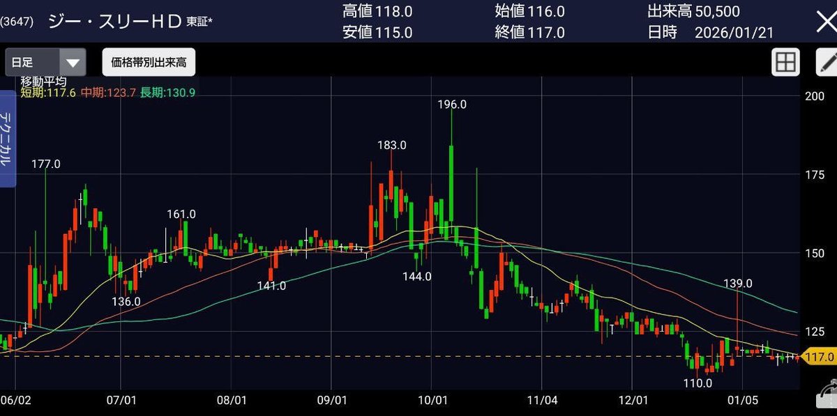 Mri_stock's tweet image. メタプラネット、キオクシアホールディングス、フジクラ、を軽く凌駕します。
👇
【3647 ジースリーHD】
 株価:117円

必ず「イイネ/ブックマーク」で保存すること。