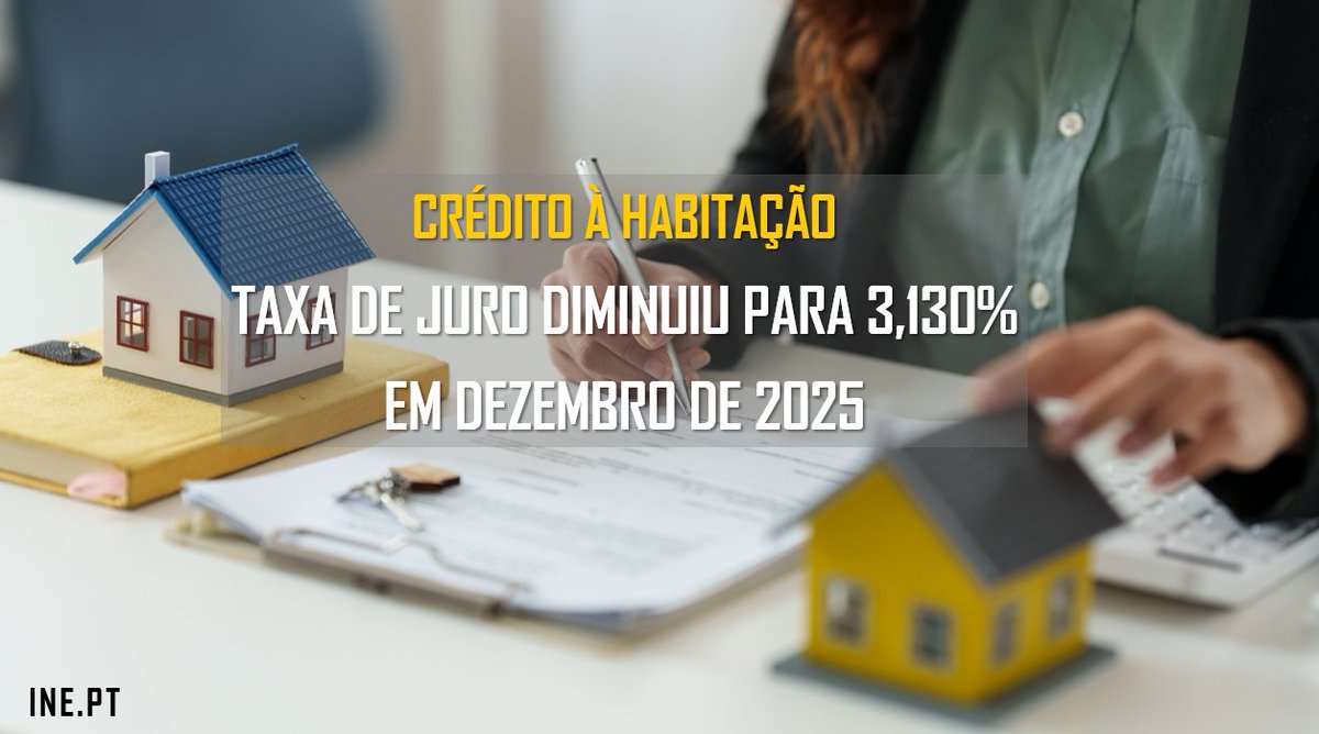pt_INE's tweet image. A taxa de juro no conjunto dos contratos de crédito à habitação desceu para 3,130% em dezembro (3,133% no mês anterior).
Em 2025, a taxa de juro média anual para o total do crédito à habitação fixou-se em 3,414% (4,372% no ano anterior).
tinyurl.com/3rbyzfz8
#inept