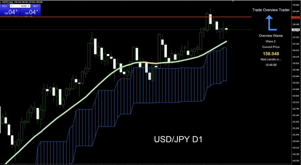 現在の #ドル円 日足チャートです。 ヒゲが目立ってきましたね。 金曜日の日銀の政策金利待ち😑