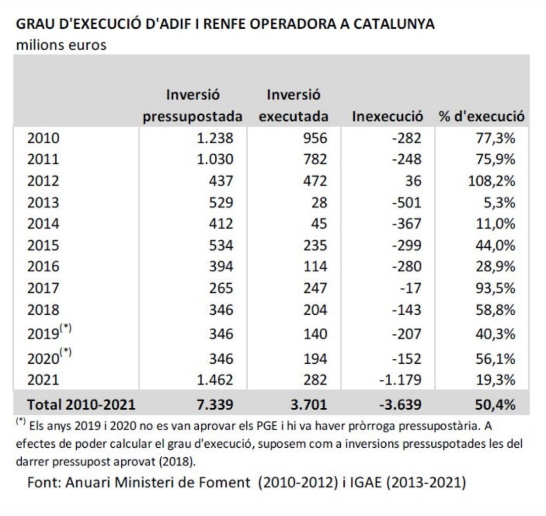 toni_florido's tweet image. Això s'acaba el dia que s'obligui al govern espanyol a que la inversió no executada es transfereixi en metàl·lic a Catalunya per a lliure disposició i no computable al sistema de finançament. Qualsevol negociació dels partits catalans a Madrid que no ho contempli serà un fracàs.