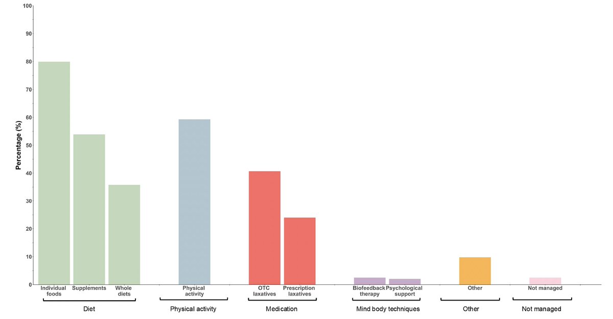 People with constipation want to use diet to manage symptoms - individual foods, supplements and whole diets

Check our study in <a href="/JHND_Official/">Journal of Human Nutrition and Dietetics</a> with #DominicFarsi and <a href="/EiriniDimidi/">Eirini Dimidi PhD RD</a> 

onlinelibrary.wiley.com/doi/10.1111/jh…