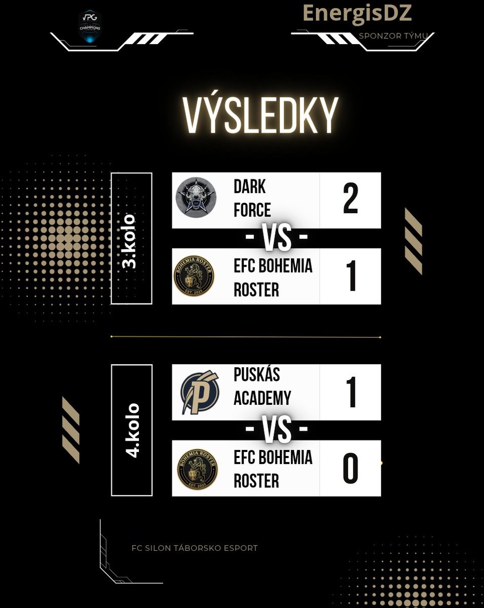 V eChampions League jsme nebodovali ani druhý hrací den. 

V prvním utkání jsme sice vedli, domácí tým z Nizozemska ale srovnal a v poslední minutě díky chyby hry také skóre otočil.

Utkání s maďarským týmem mělo stejný průběh jako v pondělí a bohužel také stejné skóre.