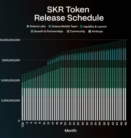 💎 Seeker | Solana Mobile combines mobile innovation and crypto technology.

👉 seeker.solanamobile.info

On solana, the $SKR token stands out as a strong coin with an airdrop on the horizon.
$SOL $FARTCOIN