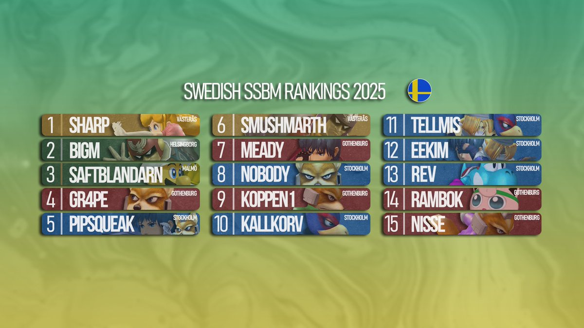 SharpSSBM's tweet image. Presenting the 2025 Swedish SSBM Power Ranking! 🇸🇪
Graphic by @FlippyTengwall 🎨