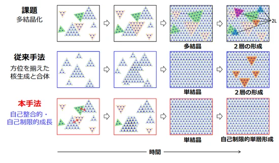 semi_journal_jp's tweet photo. 【東京大学　次世代半導体MoS₂の革新的ウエハースケール成膜技術を開発】

・MOCVD法を用いて、サファイア基板上のMoS2結晶粒が自己整合して単結晶化する革新的な成長メカニズムを発見

・ 2インチサイズのウエハー全体にわたって均一で再現性の高い単層MoS2膜を実現

・高い電子移動度を達成。次世代サブ1 nmノード論理トランジスタ実現に向けた重要な一歩。

出典：東京大学 
https://t.co/JBJWHsa5h1