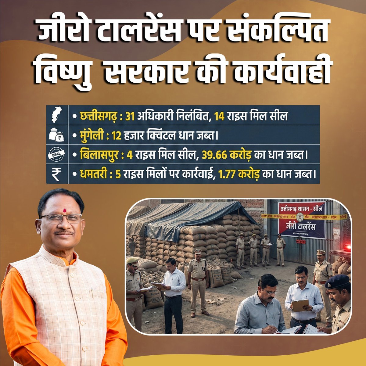 BJP4CGState's tweet photo. भ्रष्टाचार के खिलाफ विष्णु सरकार का जीरो टॉलरेंस।
#ZeroToleranceCG https://t.co/Ctn8M83OSe