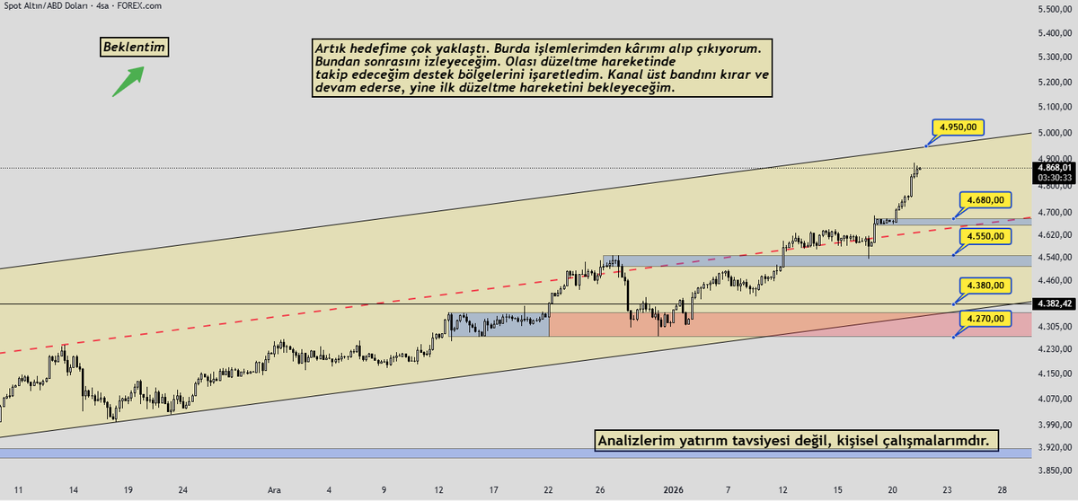 MetAliqTrader's tweet photo. XAUUSD 4H - 21.01.26  
Son analizden sonra hedefe 2 günde geldik sayılır. Ben burdan çıkıyorum. Bir süre izlemede kalacağım. Olası düzeltmede destek seviyelerimi işaretlerim.  
Daha fazlası; https://t.co/GEJ0RtA5Gz
#XAUUSD #onsaltın #gold https://t.co/HNbtsPy4CU