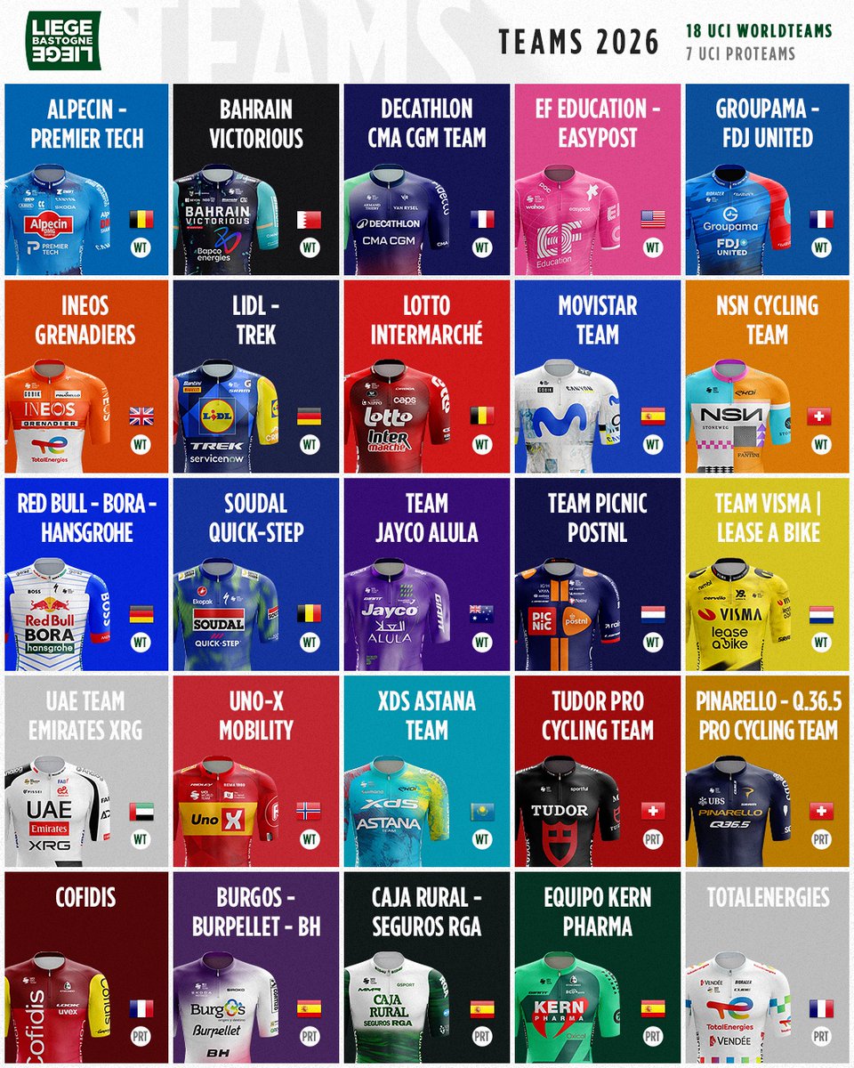 LiegeBastogneL's tweet photo. ⭐ Sélection des équipes #LBL 2026 ⭐

1️⃣8️⃣ UCI World Teams
➡ 🇨🇭 @Pinarello_Q36_5, 🇨🇭 @TudorProCycling et 🇫🇷 @TeamCOFIDIS, qualifiées de droit
➡ 🇪🇸 @CajaRural_RGA, 🇪🇸 @BurgosBH, 🇫🇷 @TeamTotalEnrg et 🇪🇸 @EqKernPharma invitées par les organisateurs. https://t.co/eRZvWl9931