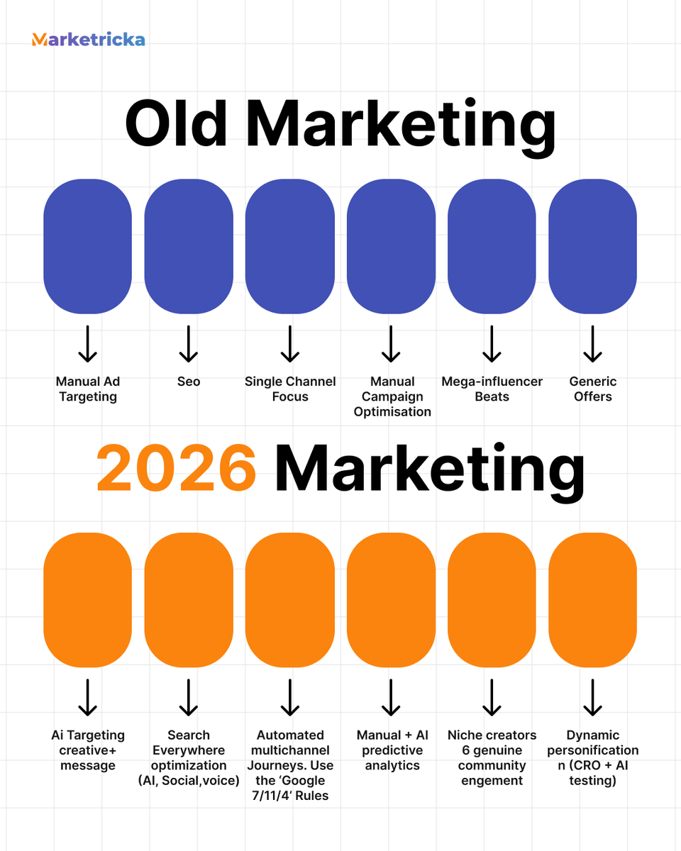 marketricka__'s tweet photo. Still #depending on manual #targeting and single-channel #strategies?
If your #Marketing depends on manual #optimization and generic offers, you’re already behind. 2026 marketing is #automated, predictive, and community-driven.
#DigitalMarketing #MarketingStrategy #AImarketing https://t.co/qTbRMLVJpB