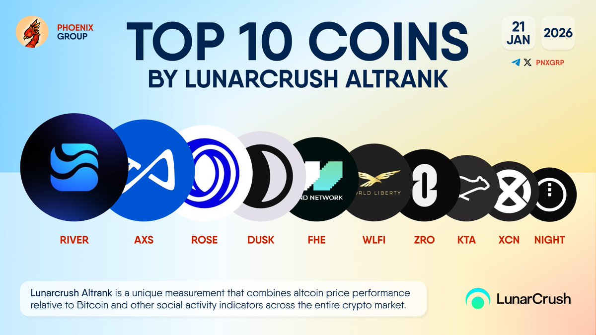 TOP 10 COINS BY LUNARCRUSH ALTRANK $RIVER $AXS $ROSE $DUSK $FHE $WLFI $ZRO  $KTA $XCN $NIGHT