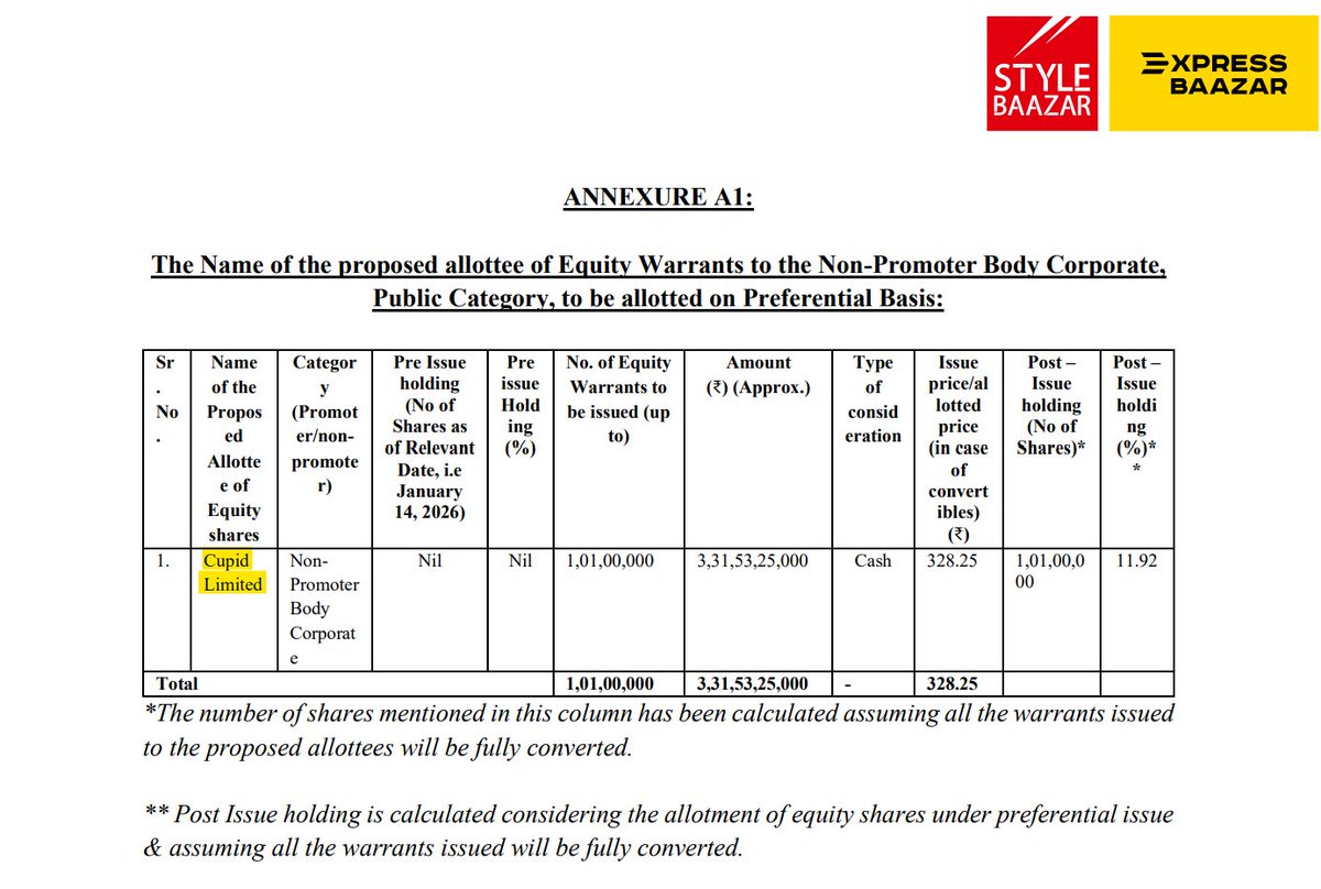RHReporter's tweet photo. Why is Cupid suddenly pumping money into Bazaar Style? 🚩
Déjà vu warning 🚨
Same play they pulled with TFCI before cancelling it.
If history repeats, this could be another red flag, not growth. Something doesn’t add up. 🤔📉
#Cupid #BazaarStyle #RedFlag https://t.co/sRi9ocRO67