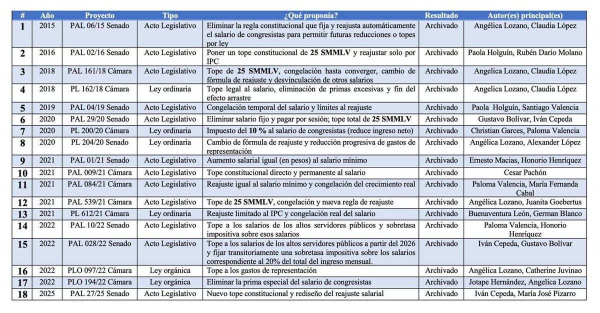 AngelicaLozanoC's tweet image. 18 proyectos en 10 (diez) años presentamos diferentes bancadas para bajar el salario de los congresistas. Ocho nuestros. 

12 buscaron reformar el art 187 de la Constitución y 6 modificar la ley.