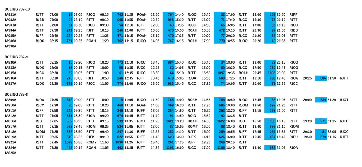 JA707Ana_RJSK's tweet image. 2026夏ダイヤ全日空ワイドボディ機運用予想
(GW ver.)

・773は2機で回せるダイヤ
・函館に定期でB7
・ANA41にB7復活(唯一の関西圏発着のB7運航便)
・那覇と福岡にB7ステイ復活

・中部ー千歳、那覇にB6

・毎年恒例高松ー那覇にB8
・伊丹ー千歳、那覇線増便&amp;amp;大型化、羽田ー伊丹線からの送り込み運用増