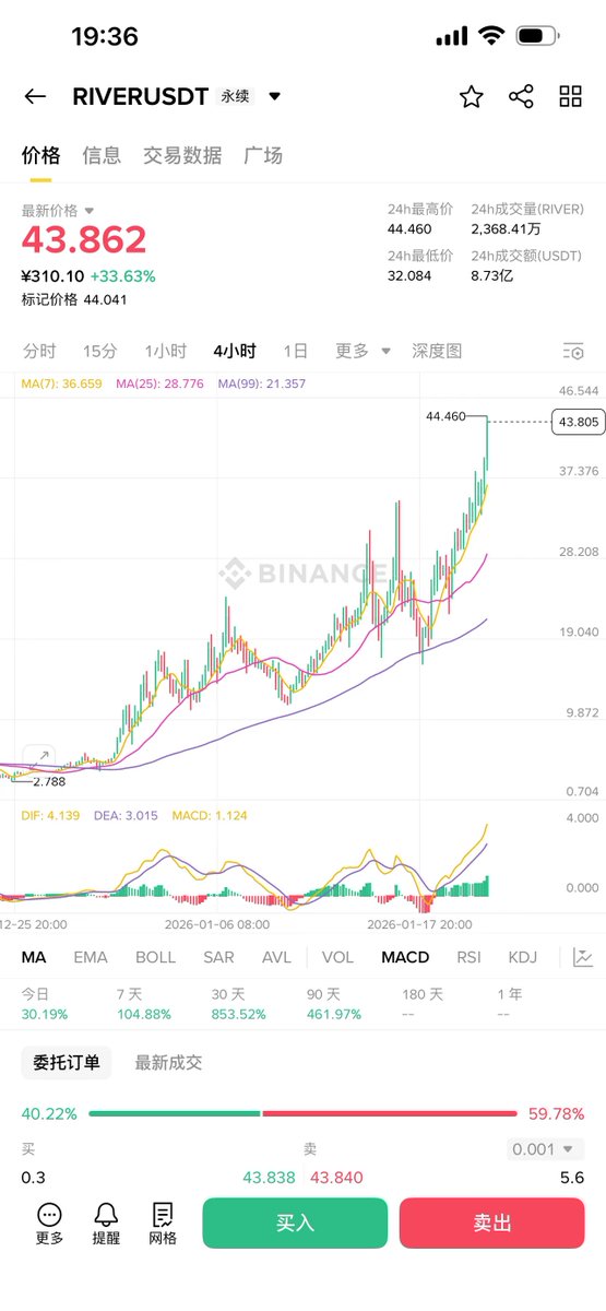 RIVER 是真尼玛强势，大盘插针他还一直拉

这就应该是牛市的样子，万币起飞的样子

一只独秀没啥用，洗洗合约，吃吃资金费率了

要去50的节奏

#river