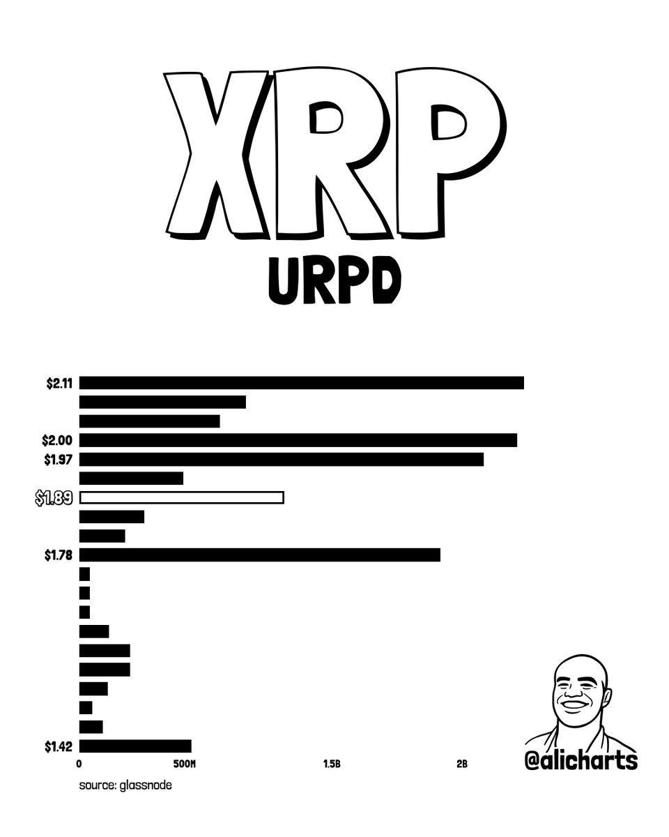 3 levels to watch for $XRP: • Support: $1.78 • Resistance: $1.97 and $2