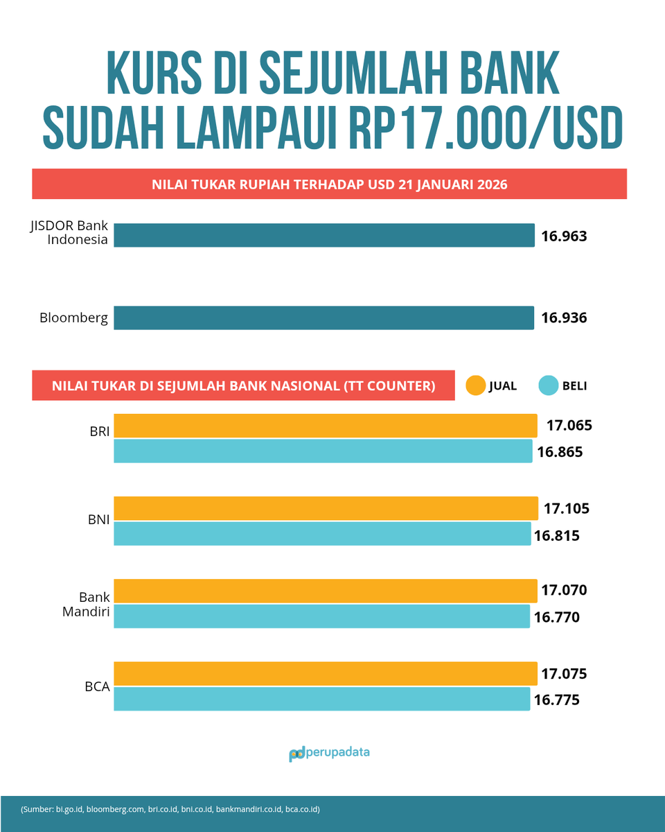 Rupiah hari ini bikin ketar ketir, karena nilai tukarnya yang melemah sudah mendekati 17.000 per USD. 

Saat kita lagi butuh langkah dari Bank Indonesia begini, berita yang banyak muncul justru soal pencalonan deputi gubernur.