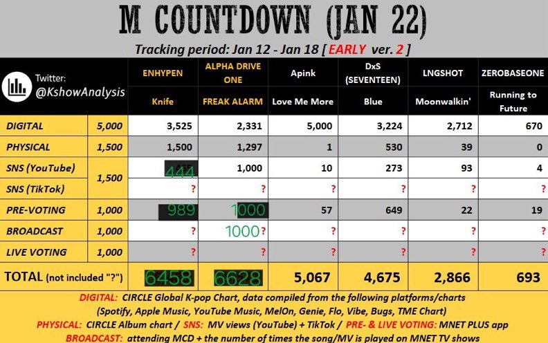 nylrjzv's tweet image. 🚨ENGENE LOOK AT HERE!! 

This is the early prediction, enha didn’t attend last Thursday so we don’t have broadcast point like our component!!

Our last card is WIN THE LIVE VOTING WITH ( HUGE GAP ) get ready all your devices for tomorrow maximize all your vote and lock tf in!!