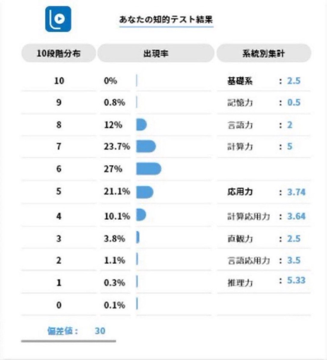 SPI模擬試験が受けられるアプリが有能だったので共有 無料SPI模試➞https://t.co/K7rYqQV1kd #pr