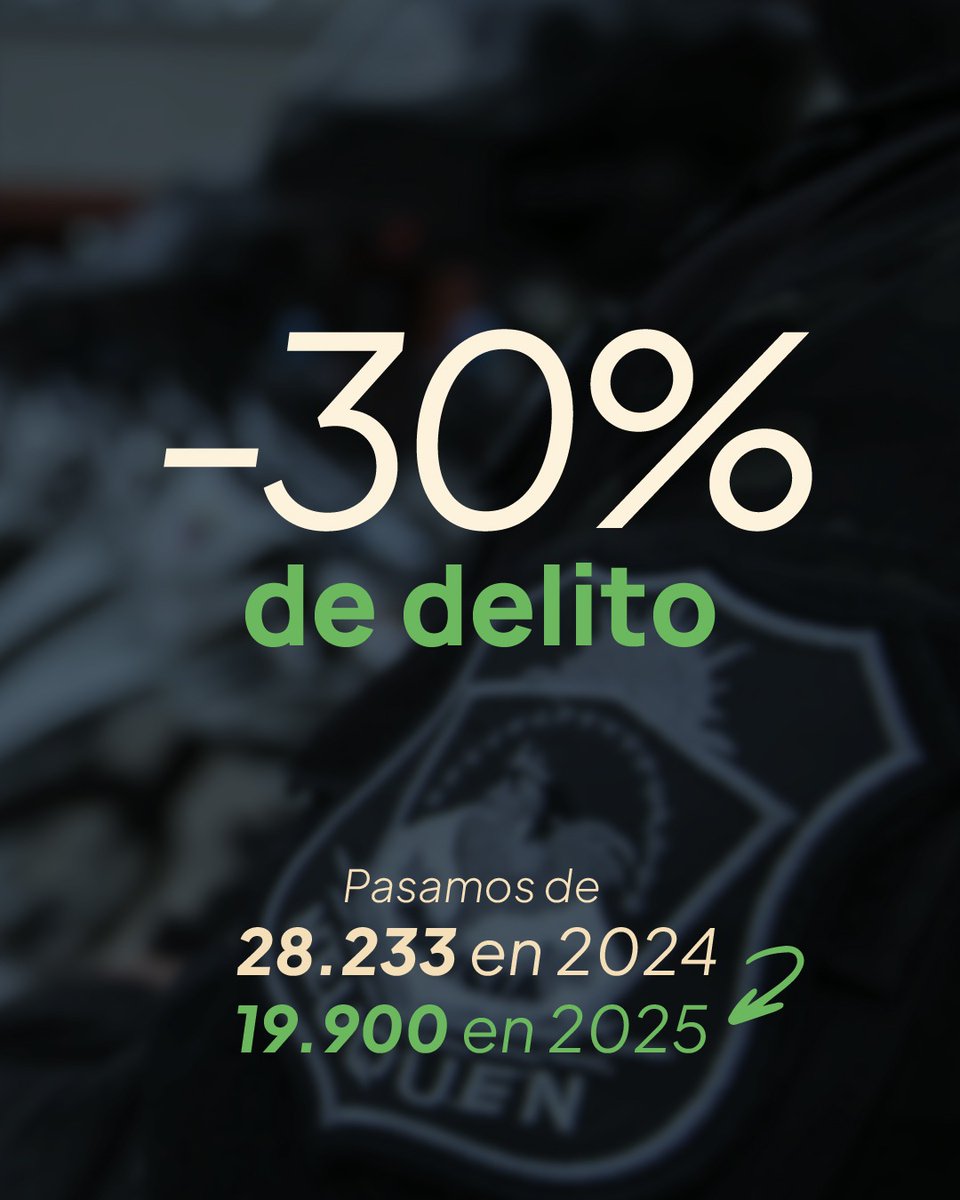 👥 Neuquén creció más del 31% en la última década y aun así el delito sigue bajando.

🚓 Con más presencia policial, inversión y prevención, consolidamos 2 años consecutivos de descenso del delito. En 2025, los hechos delictivos cayeron un 30% en toda la provincia.