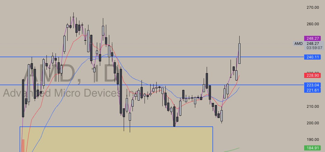 WheelieInvestor's tweet image. $AMD is looking like one of the best opportunities in the market right now

I am not chasing $AMD here but I think a really good setup is coming soon  

$AMD broke through the $240 level today with a ton of strength. This level has acted as resistance this whole week  

I will be…