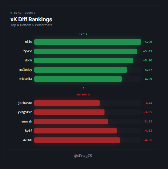 xFragCS's tweet photo. analyzed all 160 players at BLAST Bounty, and here is the xK recap https://t.co/cOyTdwq0WB