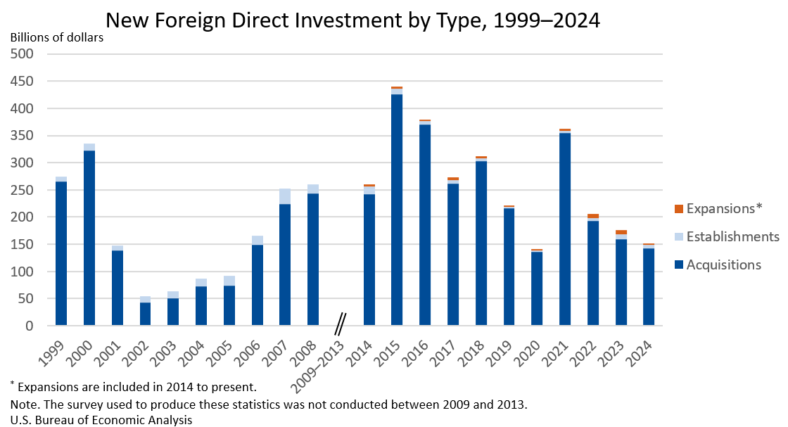 Moreover, Speaker Johnson's claim that the tariffs have already brought in $10 trillion in foreign investment is absurd. 

The U.S. typically brings in $150 billion to $350 billion annually, and a $10 trillion infusion would've added 30% to the GDP. Come on.