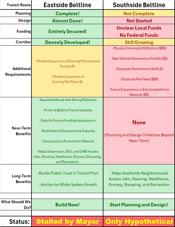 LathburyJason's tweet photo. @triciaharris @KelseaBondATL 1) By the time Southside Transit is in place, we could have had Eastside Transit running for years.

2) Building EST doesn't prevent working on SST.

3) There are hundreds of affordable housing units along the EST that were placed there under expectation of transit. https://t.co/cbv5gBCsOe