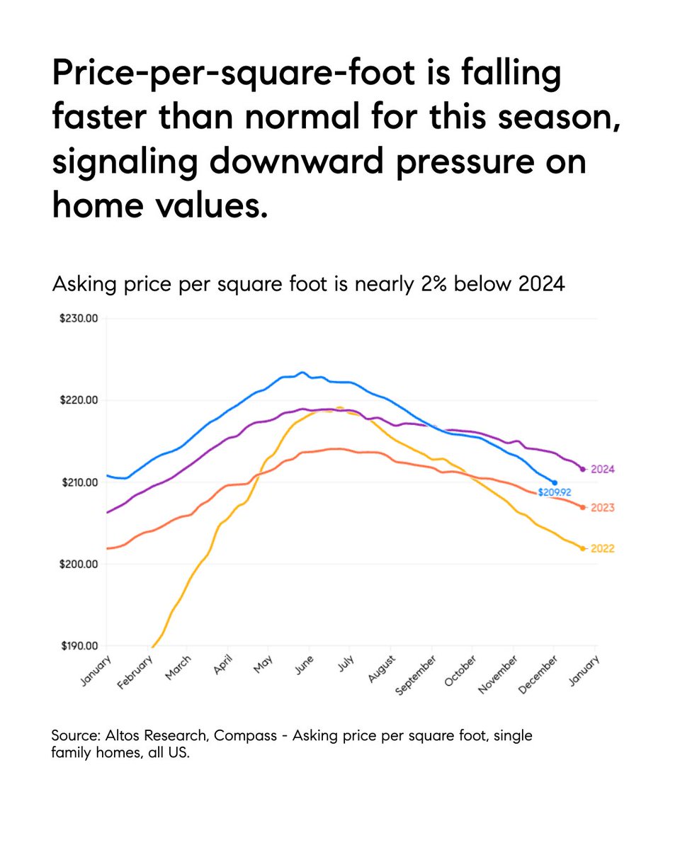 rhodesgrouptx's tweet image. Compass Intelligence shows a national shift: home prices are softening, with asking prices below last year’s levels. Early sellers hold the advantage. Thinking about a 2026 move? Timing matters.

#TheRhodesGroup #CompassDFW #DFWRealEstate #MarketTrends #HomeValue #TexasHomes