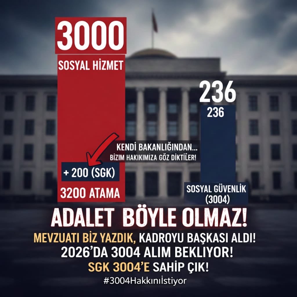Sosyal Güvenlik Kurumu, kendi alanı olan 3004 Sosyal Güvenlik mezunlarını görmezden gelmemelidir. Aile Bakanlığı sürekli alım yaparken, SGK'nın kendi mezununu dışlaması büyük bir mağduriyettir.
<a href="/isikhanvedat/">Prof. Dr. Vedat Işıkhan</a> 
<a href="/AhmetAYDIN_02/">Ahmet AYDIN</a> 
<a href="/sgksosyalmedya/">SGK</a> 
<a href="/csgbakanligi/">T.C. Çalışma ve Sosyal Güvenlik Bakanlığı</a> 

#SGK2026da3004üAtasın